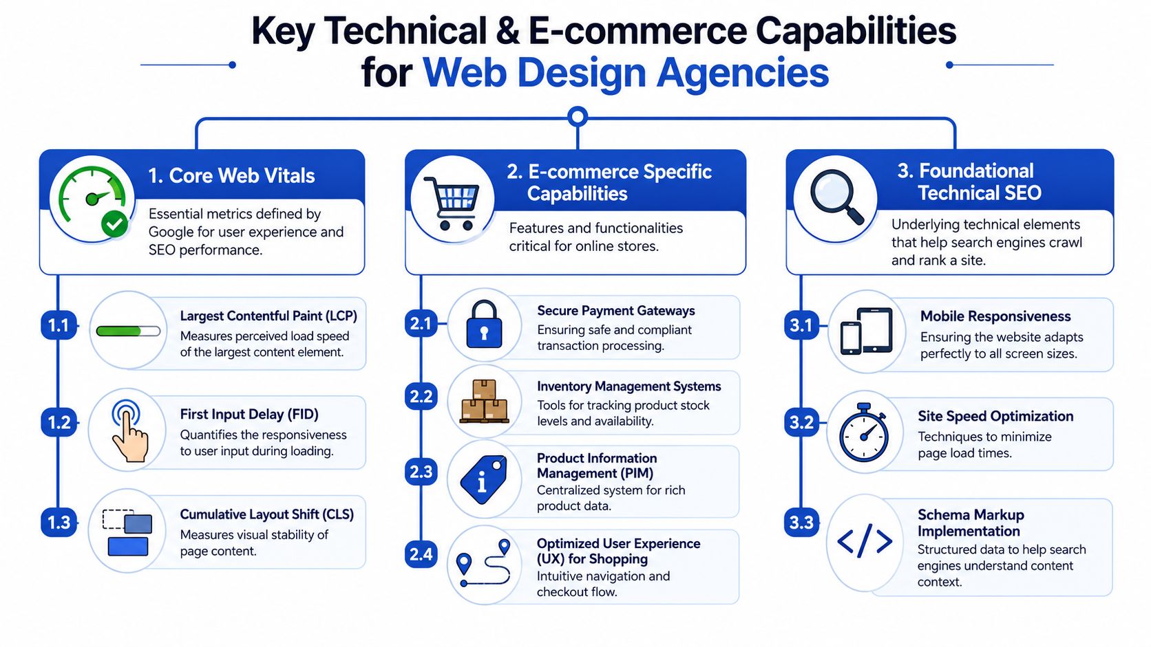 A diagram outlining key technical and e-commerce capabilities essential for professional web design agencies to implement.