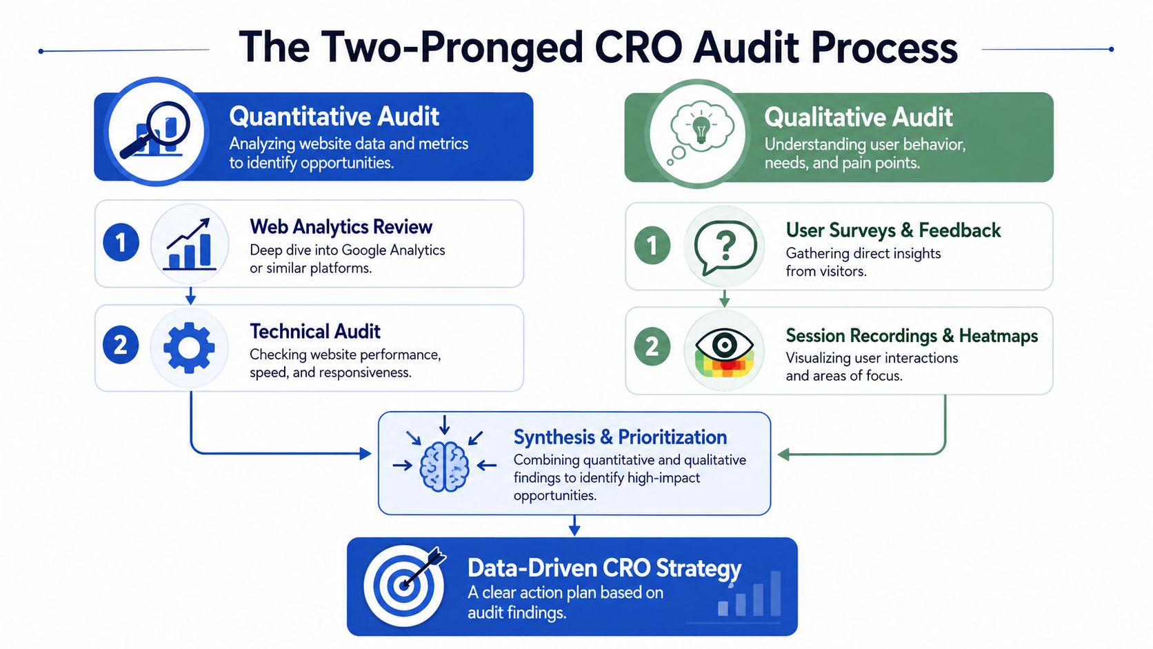 An infographic showing a two-pronged CRO audit process involving quantitative analysis and qualitative user feedback.