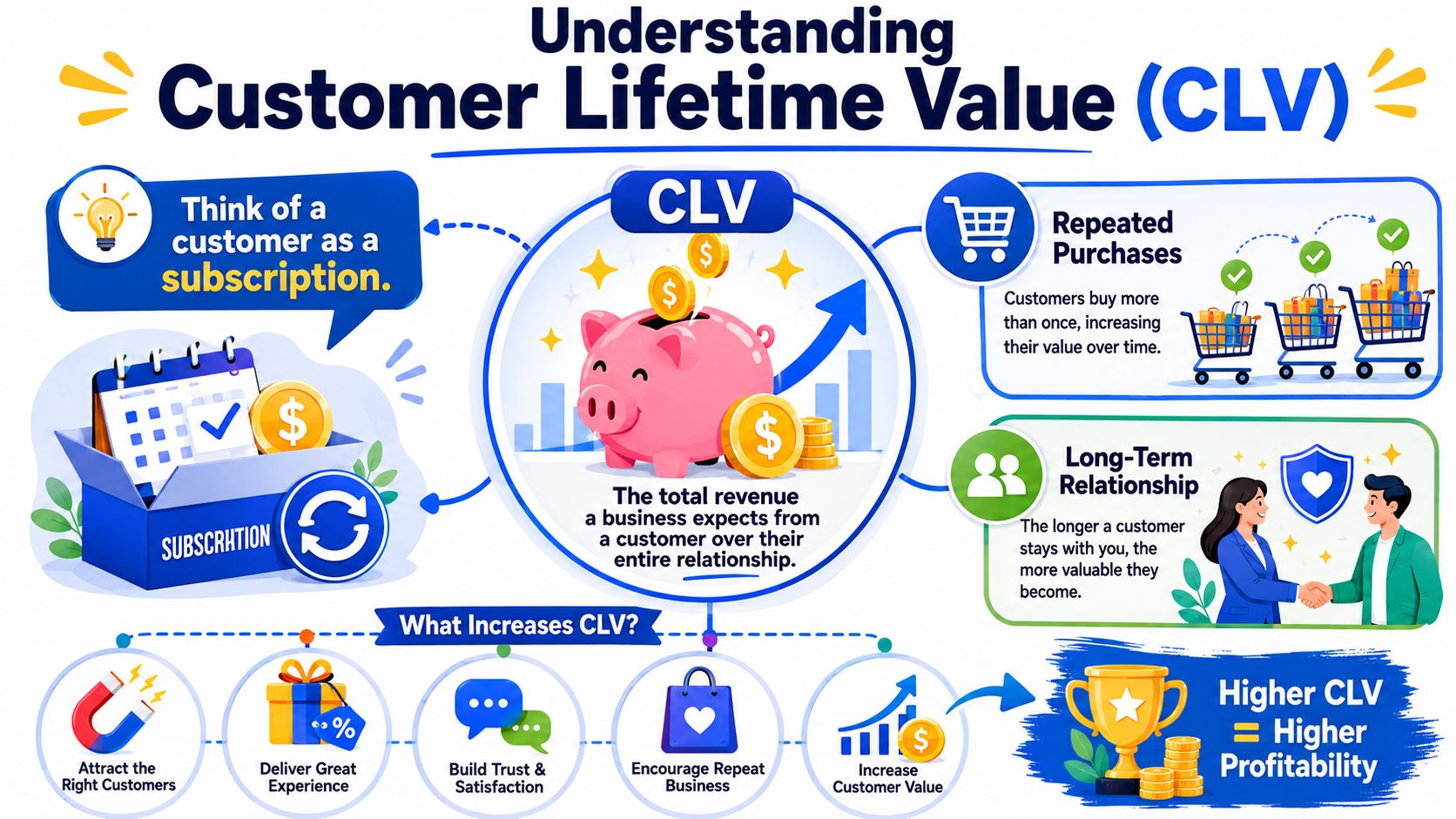 An infographic explaining Customer Lifetime Value (CLV) as total expected revenue from a long-term customer relationship.