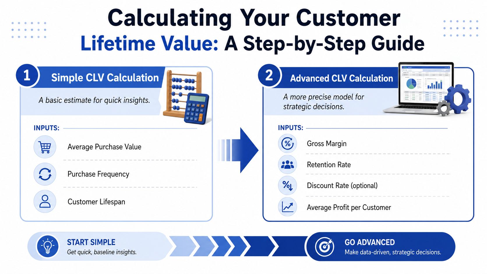 An infographic showing a step-by-step guide for calculating customer lifetime value with simple and advanced models.
