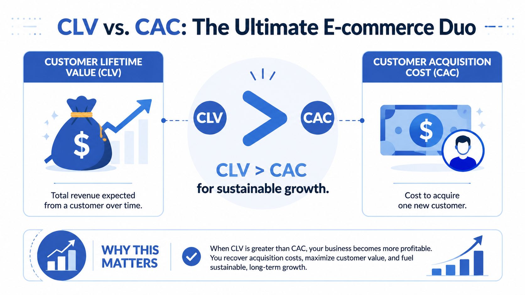 An infographic showing that for sustainable e-commerce growth, Customer Lifetime Value must be greater than Customer Acquisition Cost.