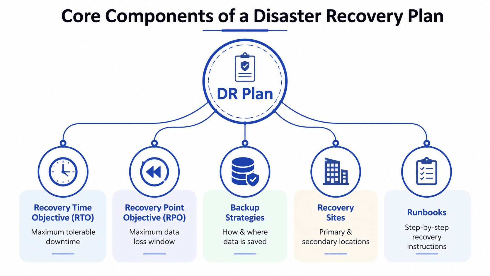 A diagram illustrating the five core components of a disaster recovery plan for business data protection.