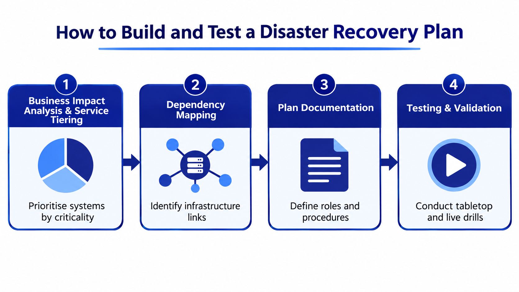 A four-step infographic illustrating how to build and test a disaster recovery plan for businesses.