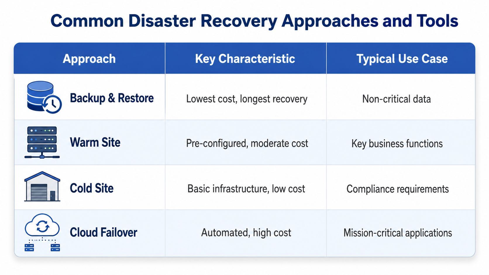A table comparing common disaster recovery approaches including Backup and Restore, Warm Site, Cold Site, and Cloud Failover.