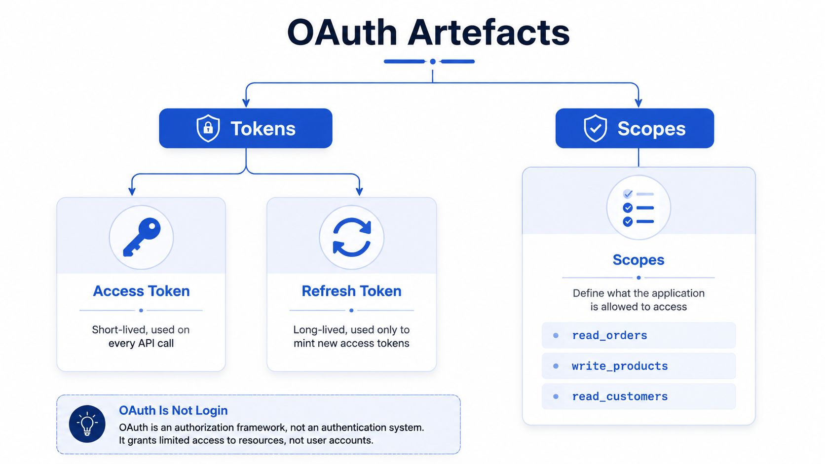 A diagram explaining OAuth artefacts including access tokens, refresh tokens, and scopes with descriptions for each.