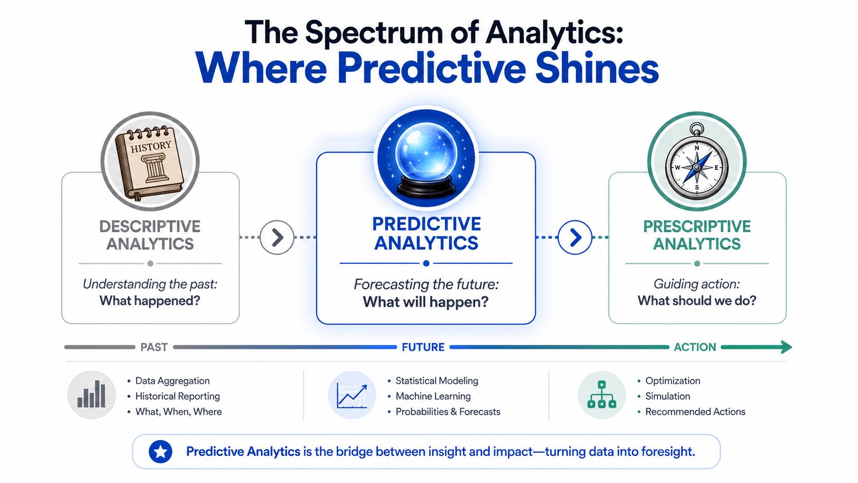 A diagram illustrating the spectrum of analytics including descriptive, predictive, and prescriptive analytics with their core functions.