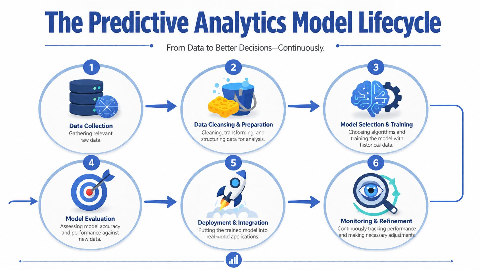 A diagram outlining the six-step predictive analytics model lifecycle from initial data collection to ongoing performance refinement.