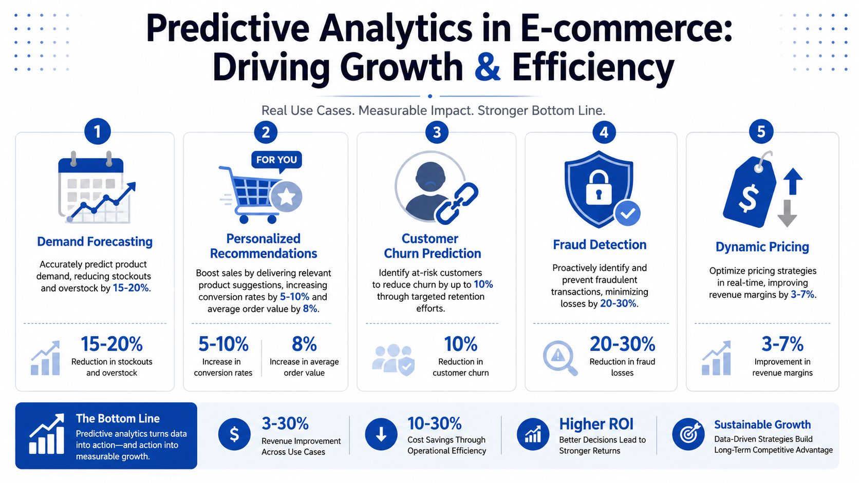 An infographic detailing five key use cases of predictive analytics in e-commerce, showing measurable business impacts.