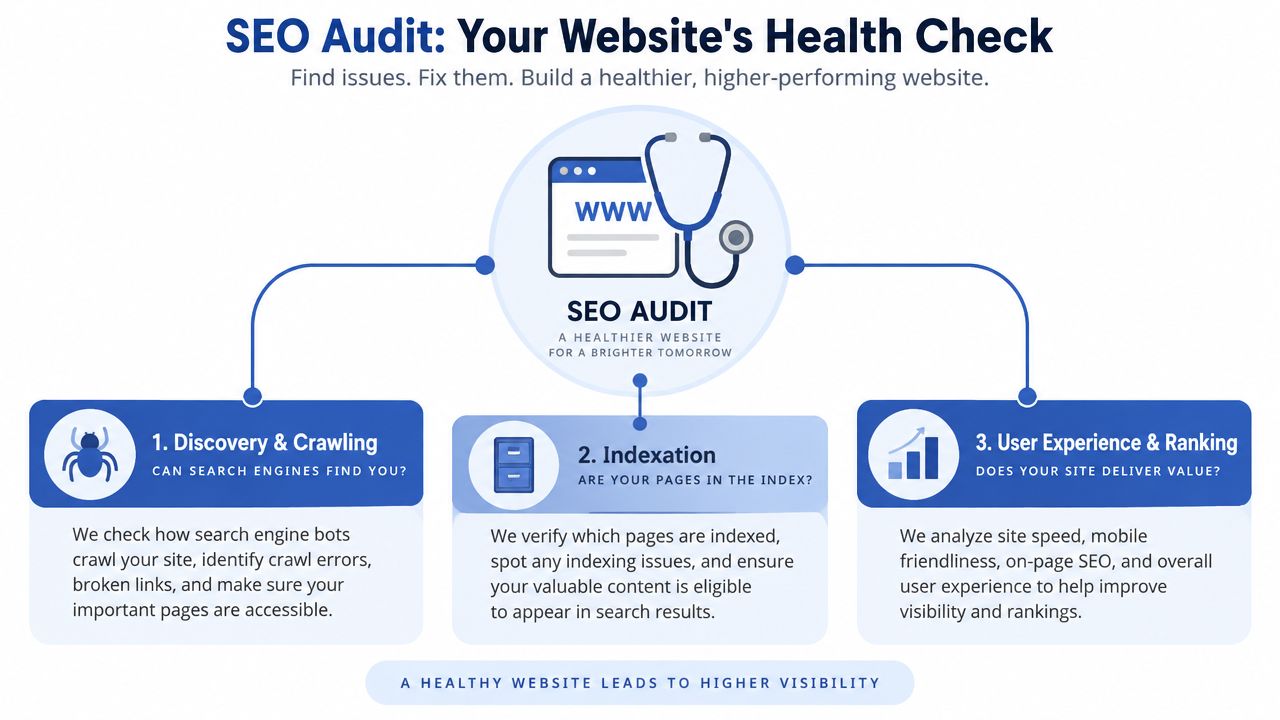 An infographic illustrating the three main steps of an SEO audit including discovery, indexation, and user experience.