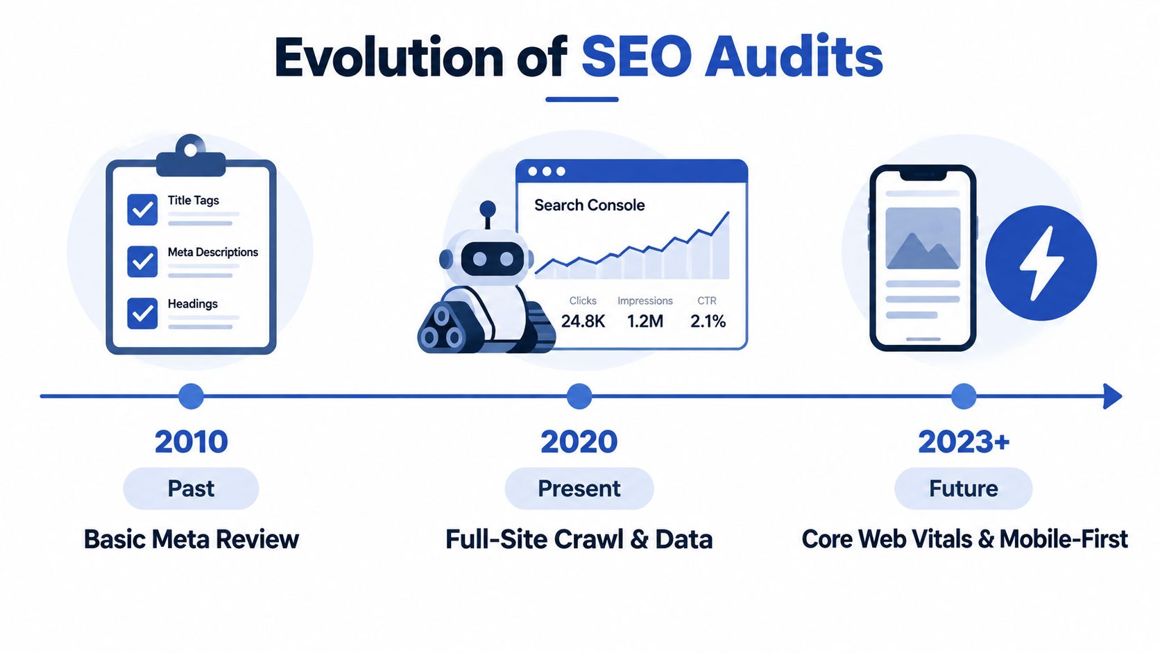 A timeline graphic showing the evolution of SEO audits from basic meta reviews to mobile-first optimization.
