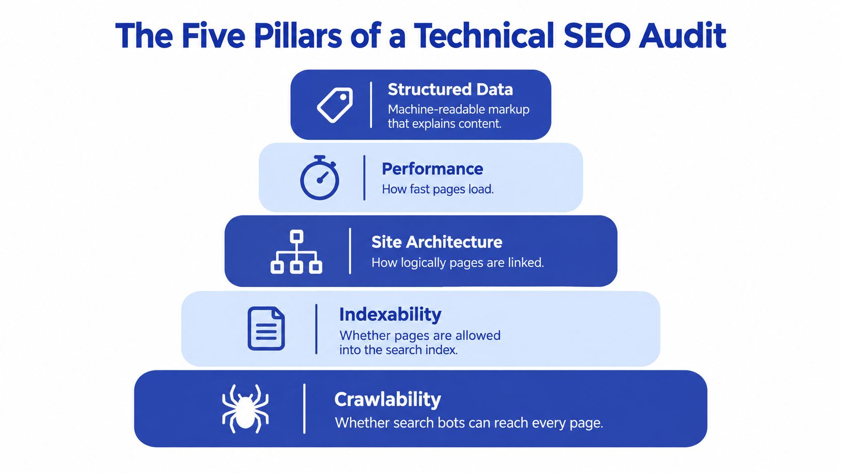 A visual pyramid infographic displaying the five fundamental pillars of a comprehensive technical SEO audit.