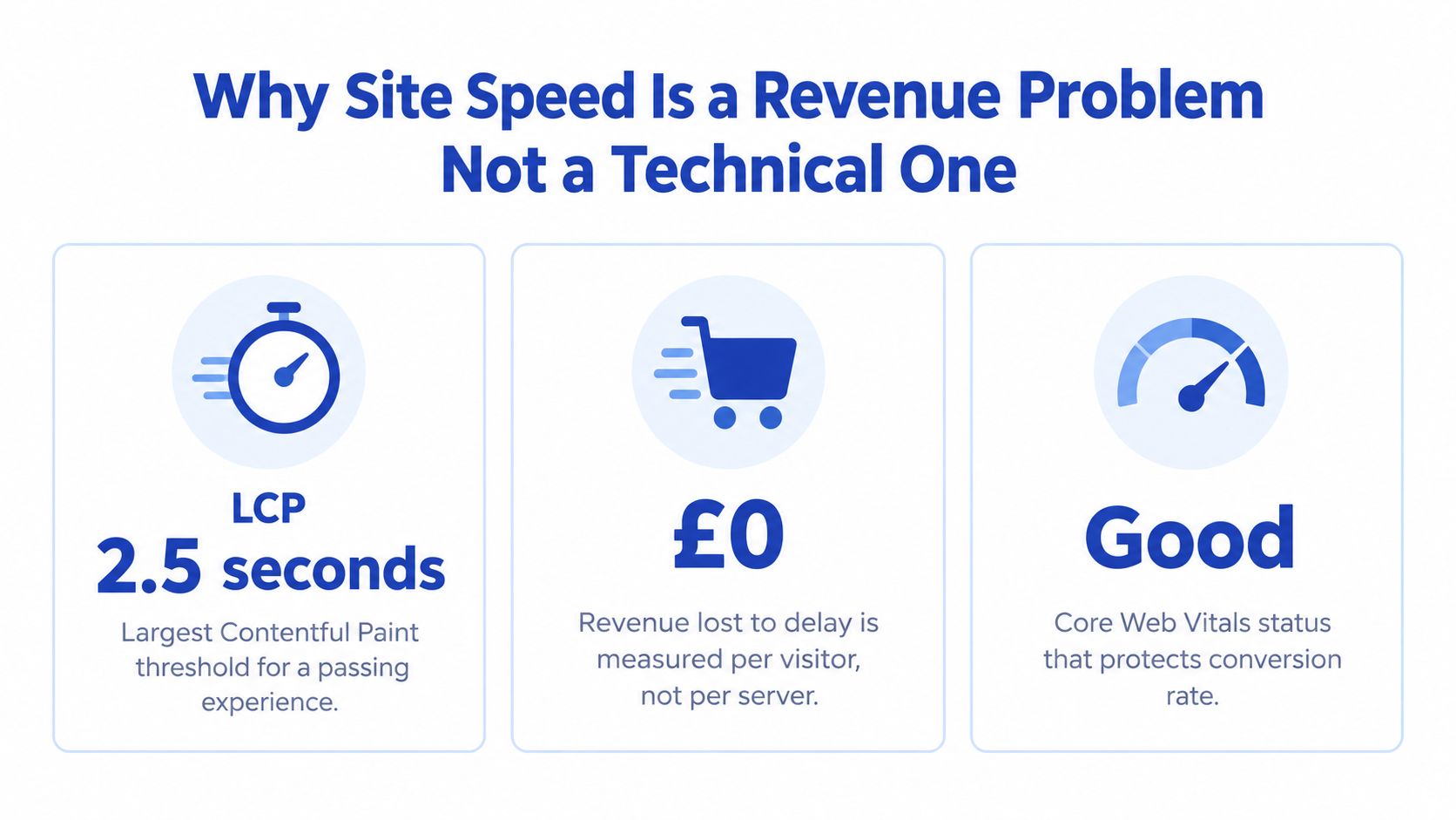 A graphic showing why site speed impacts revenue, featuring LCP thresholds, lost revenue, and Core Web Vitals.