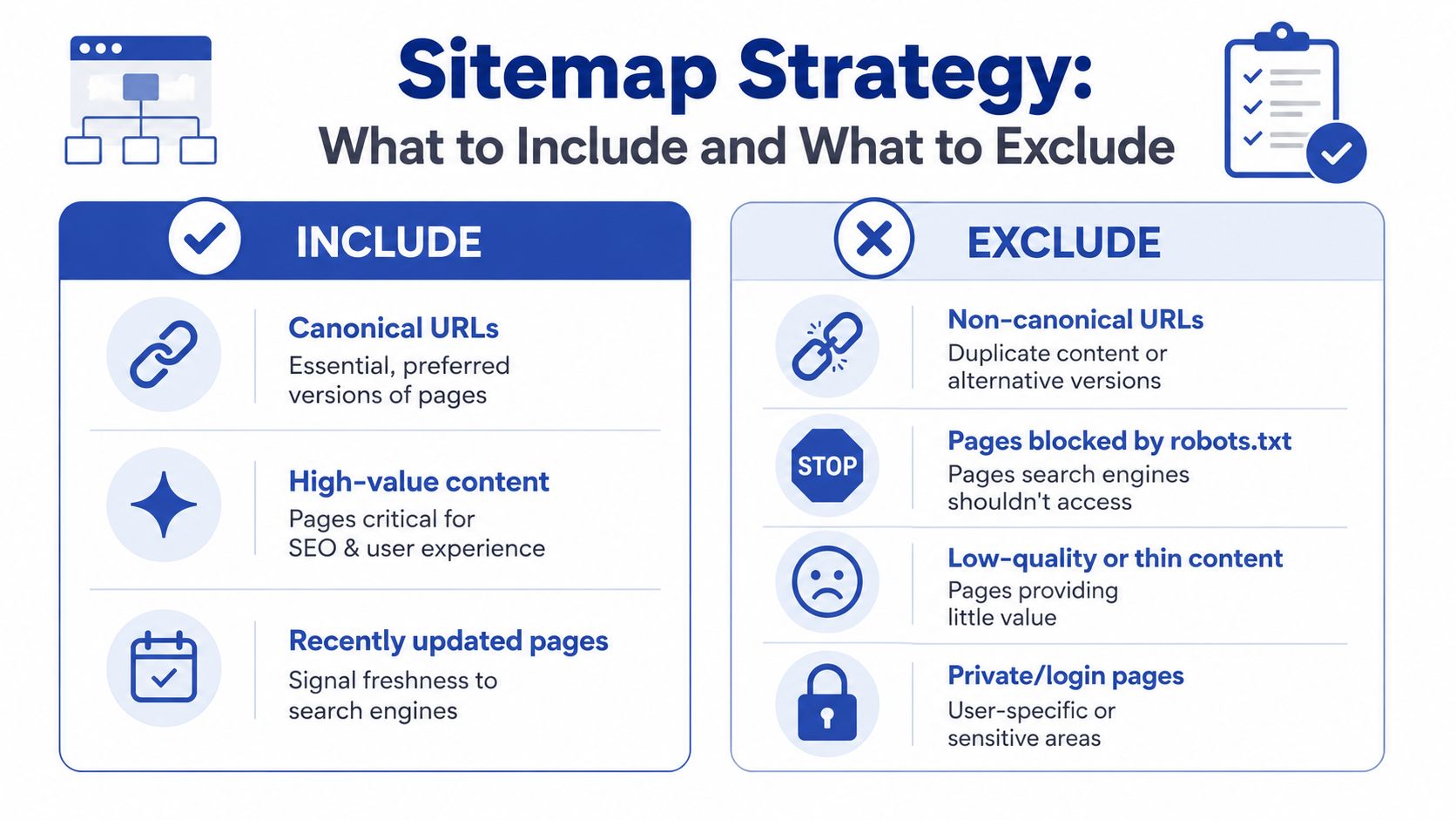 A visual guide summarizing sitemap strategy, categorizing which pages to include and exclude for better SEO.