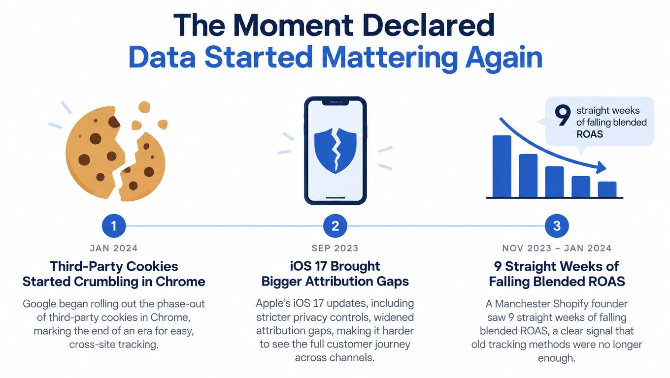 A timeline graphic showing the impact of privacy changes on digital marketing data tracking.