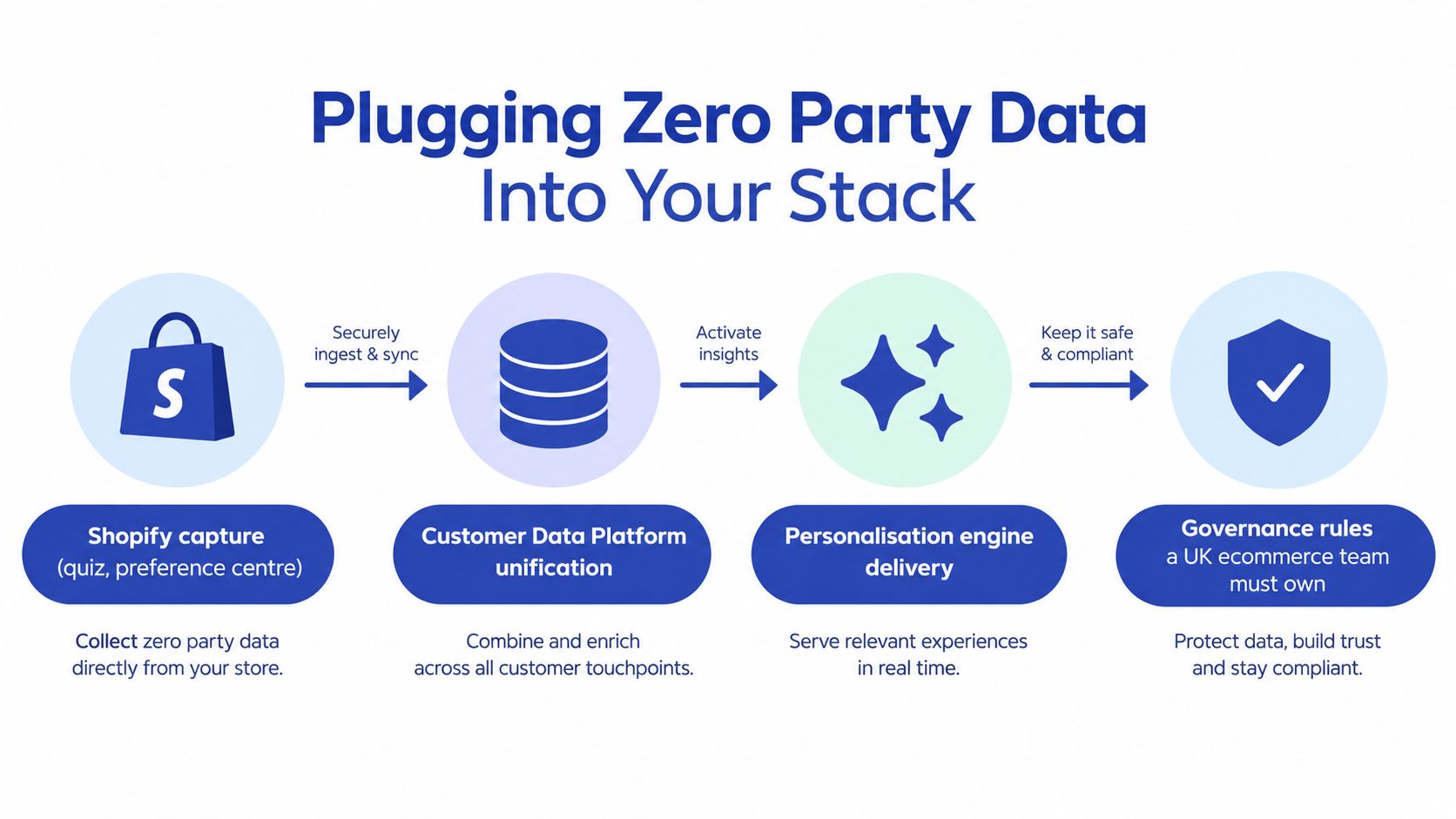 A process diagram illustrating how zero party data flows from Shopify through a CDP to personalization engines.