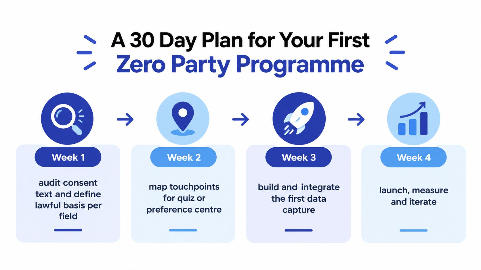 An infographic showing a 30-day plan for a zero party data programme, broken down into weekly tasks.